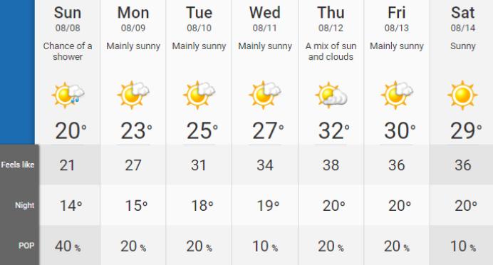 网站预计下周温哥华将迎来另一场热浪，周四的气温将飙升至 30度以上。The Weather Network