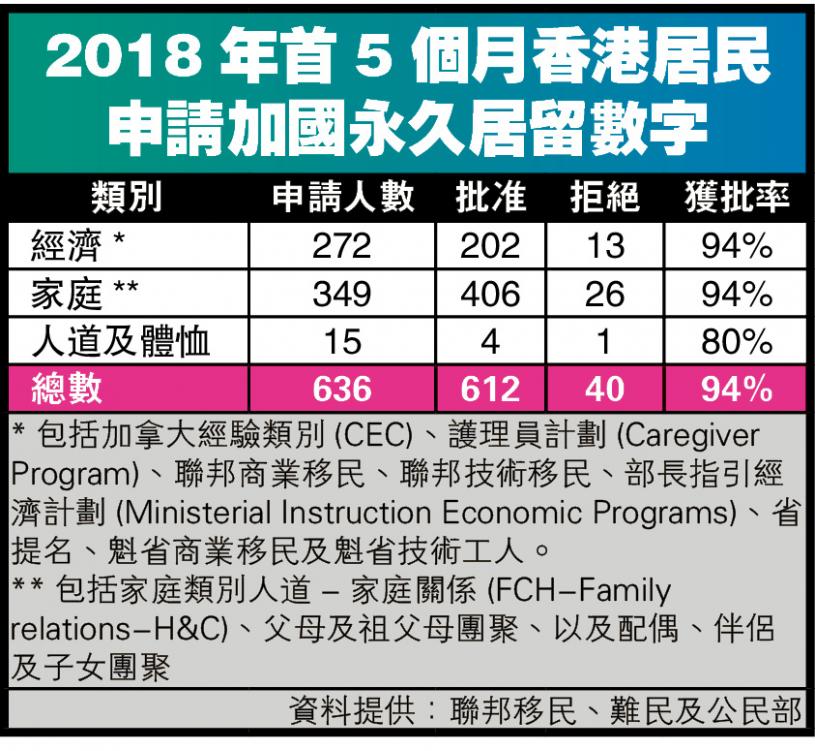 2018年首5个月香港居民
申请加国永久居留数字