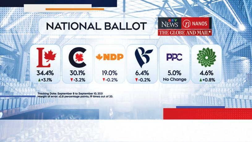 ■黨領辯論後的最新民調數據。CTV
