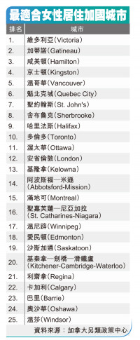 卑诗维市排名第一 就业比例女较男高    加国友善女性城市 多市第10温莎榜末