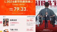 內地新春檔總票房破79億創史上最佳  8部電影一半撤檔包括劉德華的《紅毯先生》