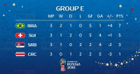 【世界杯E组】巴西2:0塞尔维亚 瑞士战平阿斯达黎加