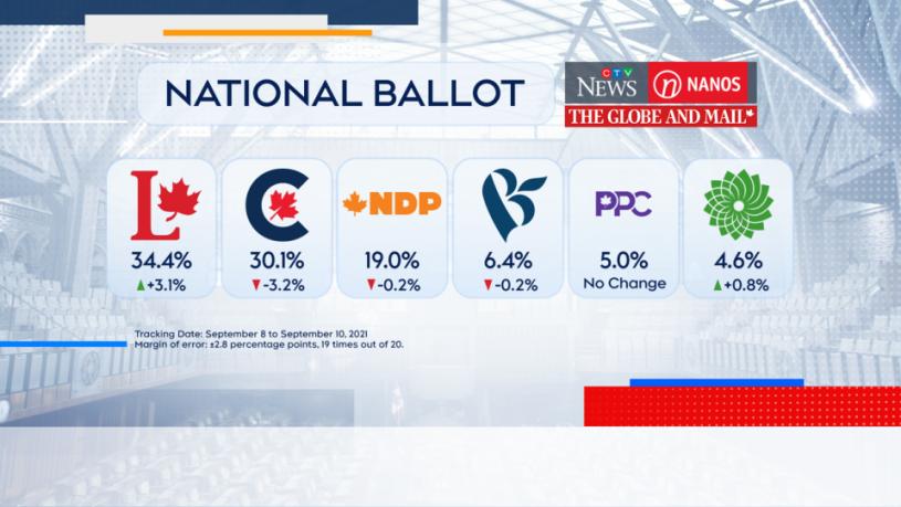党领辩论后的最新民调数据。CTV