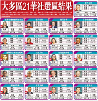 【大選數據】大多區21華社選區結果