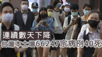 台湾本土增66247宗病例40死 连续几天下降