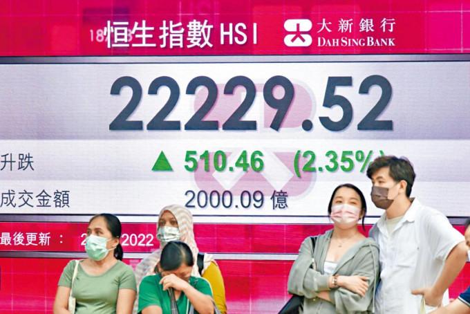 憧憬美国通胀降温 港股昨日弹升510点，成交二千亿元。