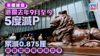 減息|港銀去年9月至今5度減P 累減0.875厘 回到加息周期前水平